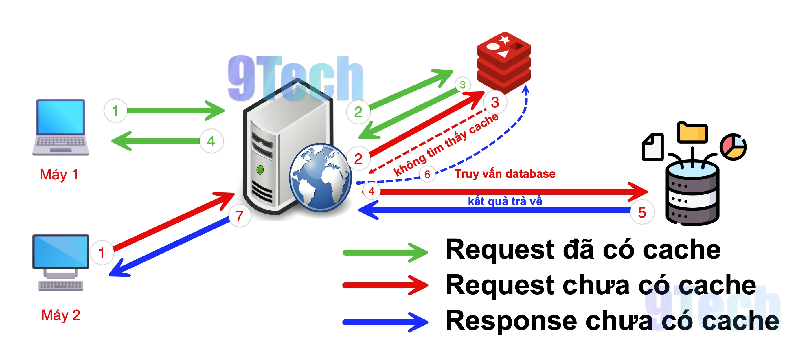 Sử dụng Redis cache vào dự án NodeJS hoặc NextJS app router